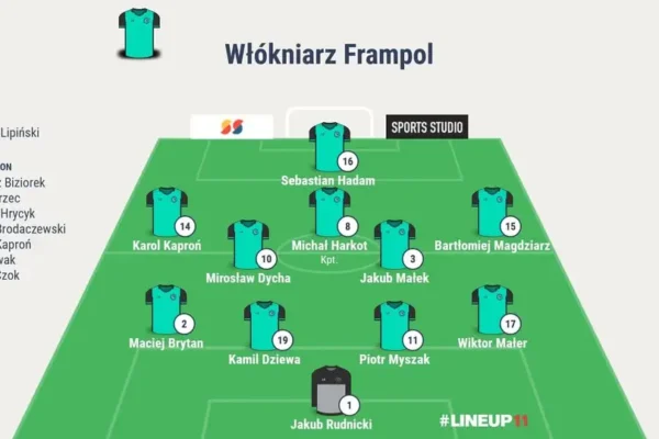Włókniarz Frampol wygrywa na wyjeździe z Piastem Babice 5:2