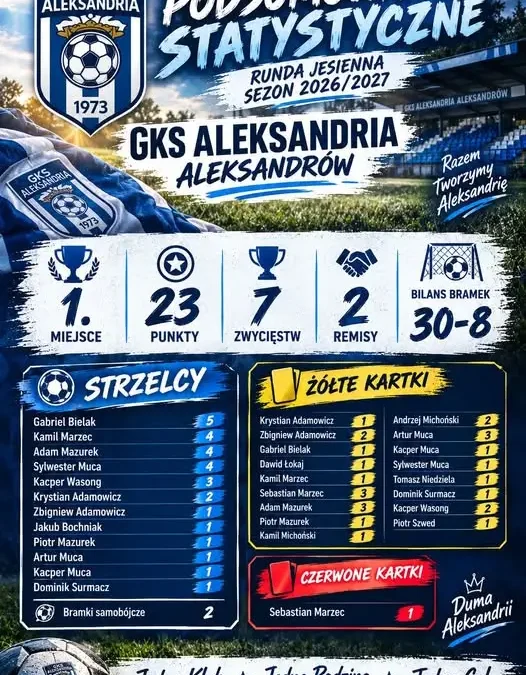 GKS Aleksandria Aleksandrów na szczycie tabeli po rundzie jesiennej